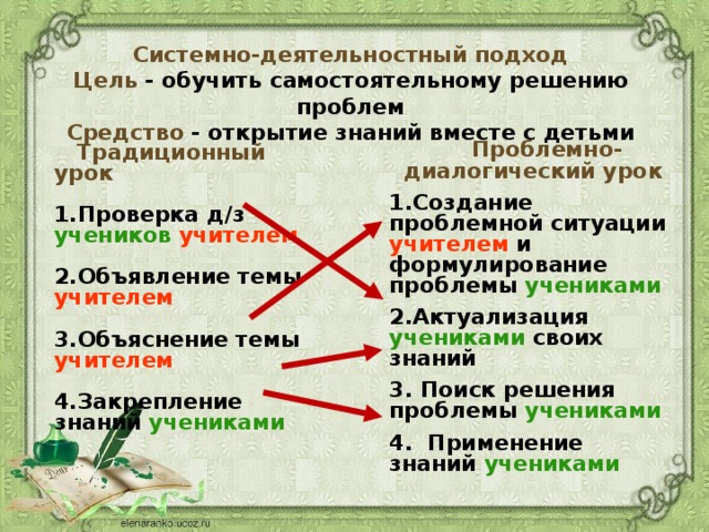 Системно-деятельностный подход Цель - обучить самостоятельному решению проблем  Средство - открытие знаний вместе с детьми       Проблемно-диалогический урок 1.Создание проблемной ситуации учителем и формулирование проблемы учениками 2.Актуализация учениками своих знаний 3. Поиск решения проблемы учениками 4. Применение знаний учениками  Традиционный урок  1.Проверка д/з учеников учителем  2.Объявление темы учителем  3.Объяснение темы учителем  4.Закрепление знаний учениками 