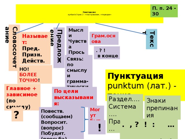 П. п. 24 - 30   Синтаксис   syntaxis (греч.) – «построение», «порядок»    Словосочетание  Мысли Чувства Просьба Вопрос Предложение Текст Грам.основа Называет: Пред. Призн. Действ. . ? !  в конце Связь: по смыслу и грамма- тически НО! БОЛЕЕ ТОЧНО ! Пунктуация punktum (лат.) - точка Главное + зависимое (по смыслу) По цели высказывания: Раздел…. Система…. Правила… Знаки препинания Могут быть Повеств. (сообщаем) ? Вопросит. (вопрос) Побудит. (просьба) . , ? ! : … ; « » ( ) __  !  