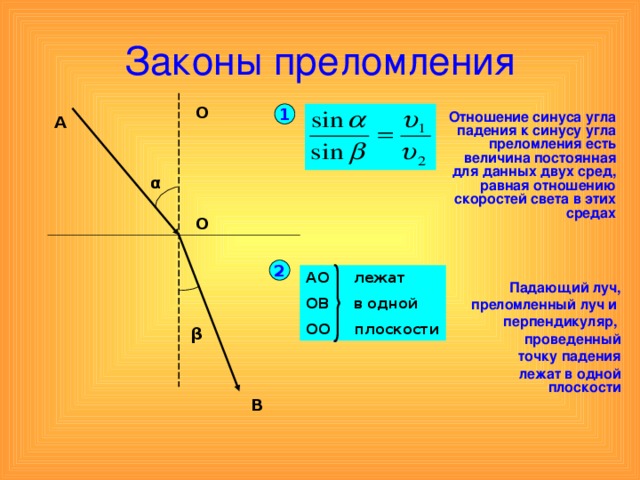 Законы преломления О 1 Отношение синуса угла падения к синусу угла преломления есть величина постоянная для данных двух сред, равная отношению скоростей света в этих средах А α О  Падающий луч, преломленный луч и перпендикуляр, проведенный точку падения лежат в одной плоскости  2 АО лежат ОВ в одной ОО плоскости β В 
