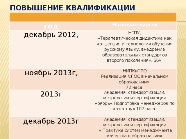 Повышение квалификации год Название курсов декабрь 2012,   НГПУ, ноябрь 2013г, «Терапевтическая дидактика как концепция и технология обучения русскому языку: внедрение образовательных стандартов второго поколения», 36ч  2013г НИПКиПРО     Реализация ФГОС в начальном образовании» Академия стандартизации, метрологии и сертификации ноябрь« Подготовка менеджеров по качеству» 102 часа  декабрь 2013г 72 часа      Академия стандартизации, метрологии и сертификации  « Практика систем менеджмента качества в образовании» 8 часов 