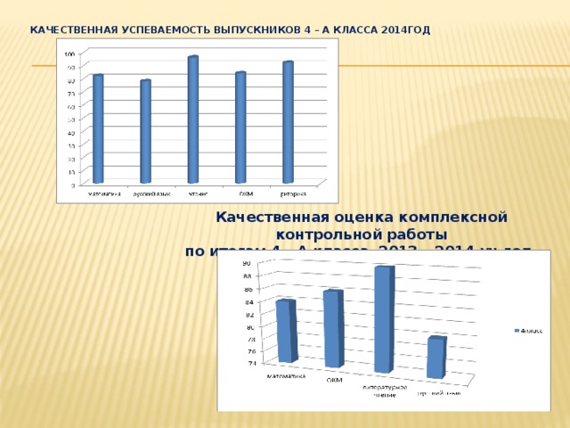 Качественная успеваемость выпускников 4 – А класса 2014год    Качественная оценка комплексной контрольной работы по итогам 4 - А класса 2013 – 2014 уч.год 