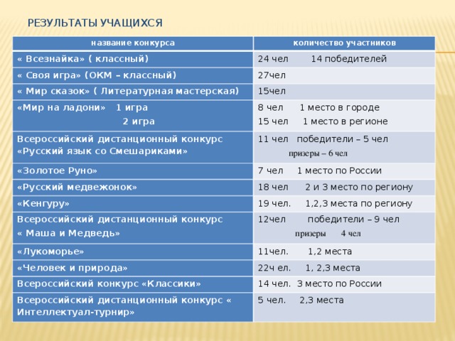 Результаты учащихся название конкурса количество участников « Всезнайка» ( классный) 24 чел 14 победителей « Своя игра» (ОКМ – классный) 27чел « Мир сказок» ( Литературная мастерская) 15чел «Мир на ладони» 1 игра  2 игра 8 чел 1 место в городе Всероссийский дистанционный конкурс «Русский язык со Смешариками» 15 чел 1 место в регионе 11 чел победители – 5 чел «Золотое Руно» «Русский медвежонок» 7 чел 1 место по России  призеры – 6 чел 18 чел 2 и 3 место по региону «Кенгуру» 19 чел. 1,2,3 места по региону Всероссийский дистанционный конкурс « Маша и Медведь» 12чел победители – 9 чел «Лукоморье»  призеры 4 чел 11чел. 1,2 места «Человек и природа» 22ч ел. 1, 2,3 места Всероссийский конкурс «Классики» 14 чел. 3 место по России Всероссийский дистанционный конкурс « Интеллектуал-турнир» 5 чел. 2,3 места 