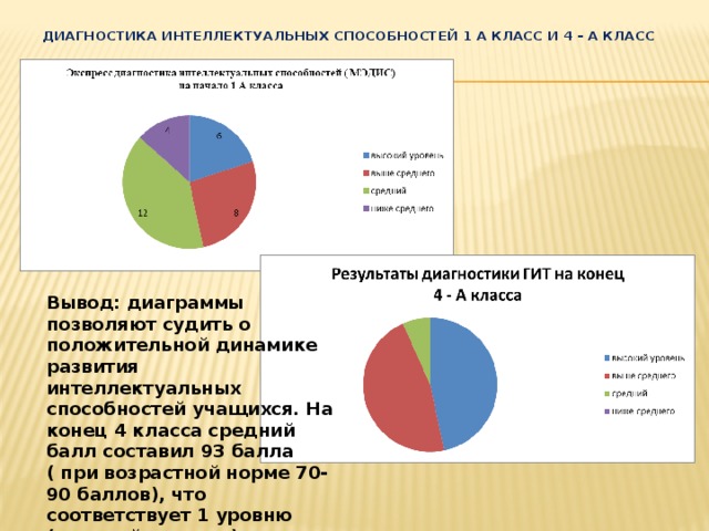Диагностика интеллектуальных способностей 1 а класс и 4 – а класс Вывод: диаграммы позволяют судить о положительной динамике развития интеллектуальных способностей учащихся. На конец 4 класса средний балл составил 93 балла ( при возрастной норме 70-90 баллов), что соответствует 1 уровню (высокий уровень) умственного развития выпускников начальной школы. 