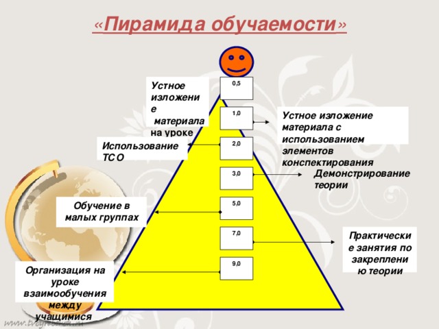 « Пирамида обучаемости » Устное изложение  материала на уроке 0,5 Устное изложение материала с использованием элементов конспектирования 1,0 Использование ТСО 2,0 Демонстрирование теории 3,0 Обучение в малых группах 5,0 7,0 Практические занятия по закреплению теории 9,0 Организация на уроке взаимообучения между учащимися