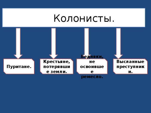  Колонисты. Пуритане. Крестьяне, потерявшие земли. Бедняки, не освоившее ремесло. Высланные преступники. 