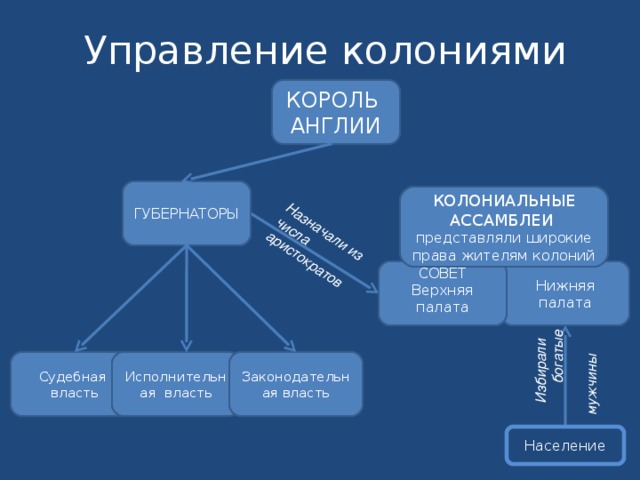 Назначали из числа аристократов  Избирали богатые мужчины Управление колониями КОРОЛЬ АНГЛИИ ГУБЕРНАТОРЫ КОЛОНИАЛЬНЫЕ АССАМБЛЕИ представляли широкие права жителям колоний СОВЕТ Верхняя палата Нижняя палата Законодательная власть Исполнительная власть Судебная власть Население 
