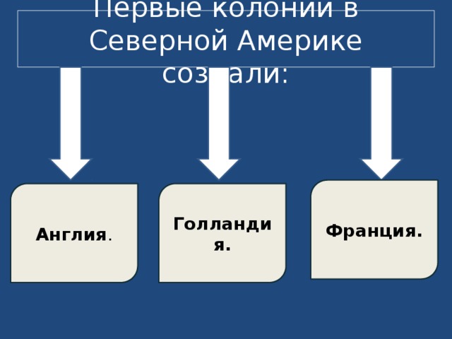 Первые колонии в Северной Америке создали: Франция. Англия . Голландия. 