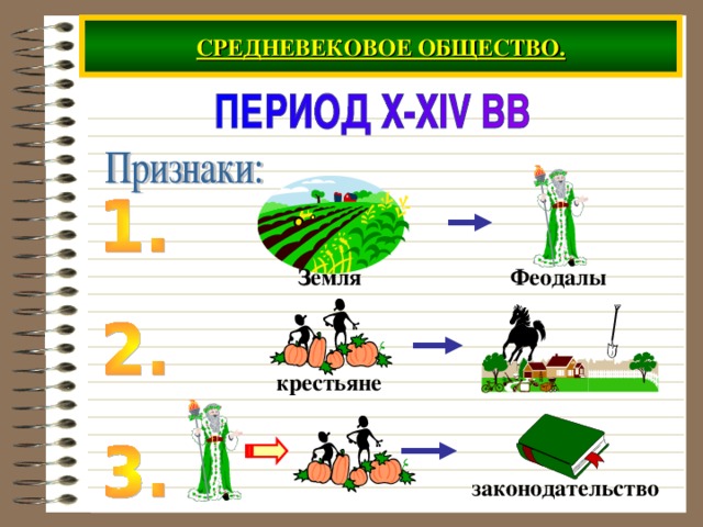 СРЕДНЕВЕКОВОЕ ОБЩЕСТВО. Земля Феодалы крестьяне законодательство 
