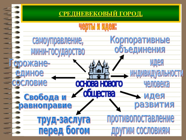 СРЕДНЕВЕКОВЫЙ ГОРОД. 