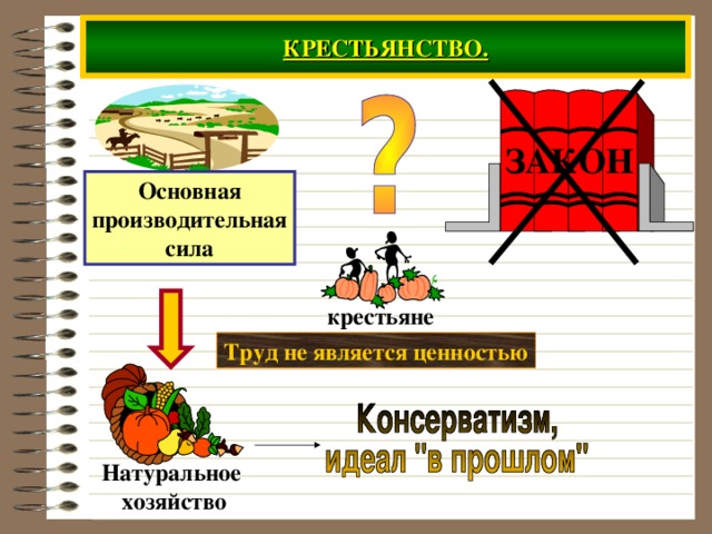 КРЕСТЬЯНСТВО. ЗАКОН Основная производительная сила крестьяне Труд не является ценностью Натуральное хозяйство 