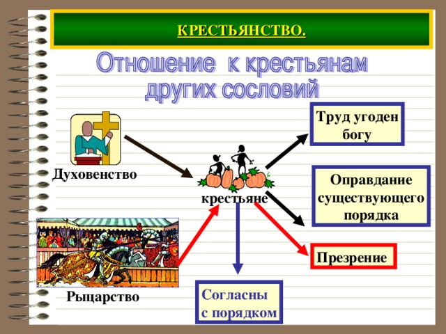 КРЕСТЬЯНСТВО. Труд угоден богу Духовенство Оправдание существующего порядка крестьяне Презрение Согласны с порядком Рыцарство 