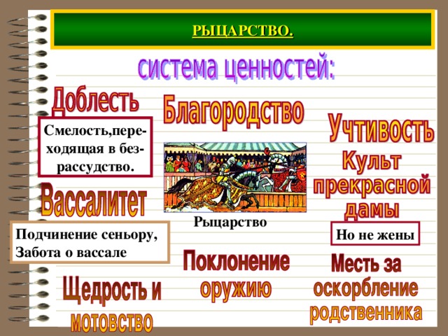 РЫЦАРСТВО. Смелость,пере- ходящая в без- рассудство. Рыцарство Подчинение сеньору, Забота о вассале Но не жены 