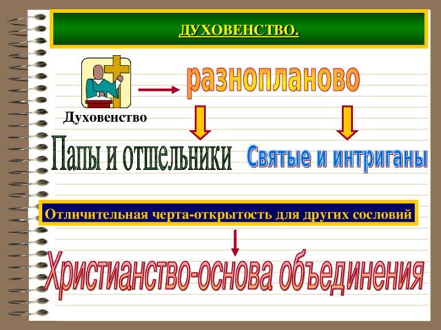 ДУХОВЕНСТВО. Духовенство Отличительная черта-открытость для других сословий 