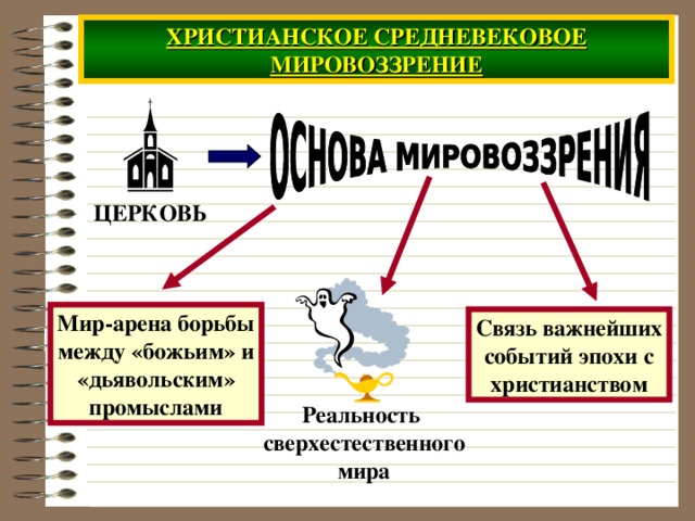 ХРИСТИАНСКОЕ СРЕДНЕВЕКОВОЕ МИРОВОЗЗРЕНИЕ ЦЕРКОВЬ Мир-арена борьбы между «божьим» и «дьявольским» промыслами Связь важнейших событий эпохи с христианством Реальность сверхестественного мира 