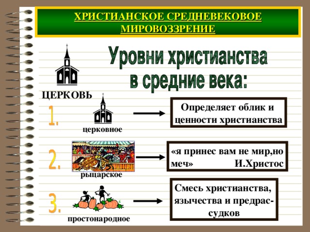 ХРИСТИАНСКОЕ СРЕДНЕВЕКОВОЕ МИРОВОЗЗРЕНИЕ ЦЕРКОВЬ Определяет облик и ценности христианства церковное «я принес вам не мир,но меч» И.Христос рыцарское Смесь христианства, язычества и предрас- судков простонародное 