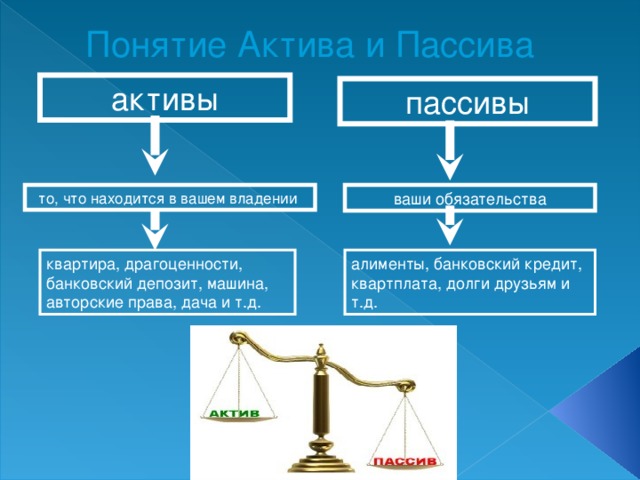 Понятие Актива и Пассива активы пассивы то, что находится в вашем владении 