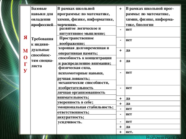 +   - В рамках школьной прог-раммы: по математике, химии, физике, информа-тике, биологии    Я  М О Г У  нет - Базовые навыки для овладения профессией нет +   Требования к индиви-дуальные способнос-тям специа-листа   В рамках школьной программы: по математике, химии, физике, информатике, черчению. + да  развитое логическое и  интуитивное мышление; да -  Пространственное  воображение; -  хорошая долговременная и  оперативная память; нет нет +  способность к концентрации  и распределению внимания; да +  физическая сила,  психомоторные навыки, ручная ловкость; - да  механические способности,  изобретательность нет - личная организованность внимательность; - нет нет + уверенность в себе; + да эмоциональная стабильность; нет. ответственность; аккуратность; усидчивость.