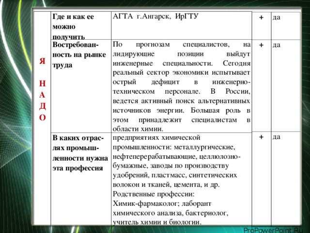 Я  Н А Д О    Где и как ее можно получить Востребован-ность на рынке труда АГТА г.Ангарск, ИрГТУ В каких отрас-лях промыш-ленности нужна эта профессия По прогнозам специалистов, на лидирующие позиции выйдут инженерные специальности. Сегодня реальный сектор экономики испытывает острый дефицит в инженерно-техническом персонале. В России, ведется активный поиск альтернативных источников энергии. Большая роль в этом принадлежит специалистам в области химии. предприятиях химической промышленности: металлургические, нефтеперерабатывающие, целлюлозно-бумажные, заводы по производству удобрений, пластмасс, синтетических волокон и тканей, цемента, и др. Родственные профессии:  Химик-фармаколог; лаборант химического анализа, бактериолог, учитель химии и биологии. + да + да + да