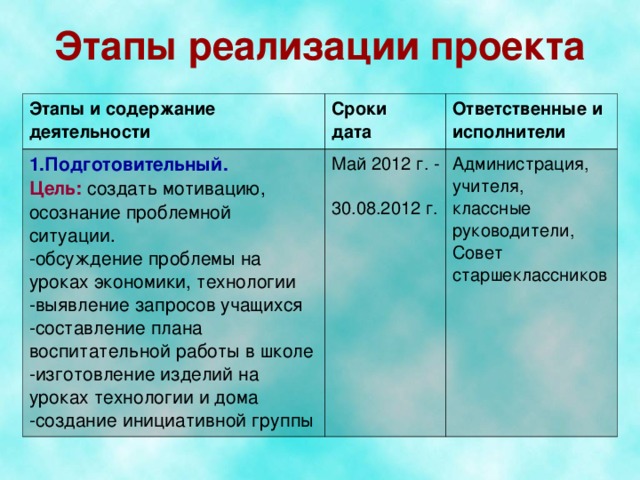 Этапы реализации проекта Этапы и содержание деятельности Сроки дата 1.Подготовительный. Ответственные и исполнители Цель: создать мотивацию, осознание проблемной ситуации. Май 2012 г. -   30.08.2012 г. -обсуждение проблемы на уроках экономики, технологии -выявление запросов учащихся -составление плана воспитательной работы в школе -изготовление изделий на уроках технологии и дома -создание инициативной группы Администрация, учителя, классные руководители, Совет старшеклассников 