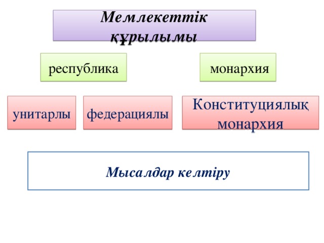 Мемлекеттік құрылымы республика  монархия унитарлы федерациялы Конституциялық монархия Мысалдар келтіру 
