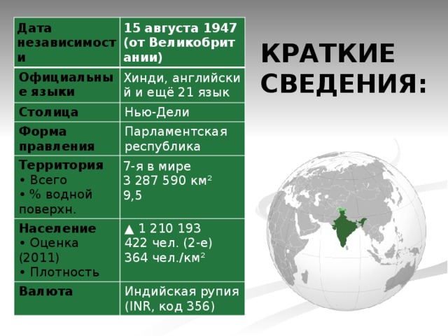 Дата независимости 15 августа 1947 (от Великобритании) Официальные языки Хинди, английский и ещё 21 язык Столица Нью-Дели Форма правления Парламентская республика Территория  • Всего  • % водной поверхн. 7-я в мире  3 287 590 км²  9,5 Население  • Оценка (2011)  • Плотность ▲  1 210 193 422 чел. (2-е)  364 чел./км² Валюта Индийская рупия  (INR, код 356) Краткие  сведения: 