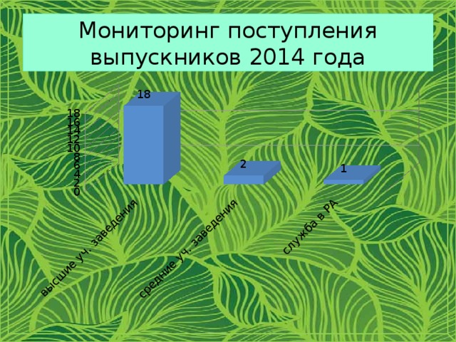 Мониторинг поступления выпускников 2014 года 