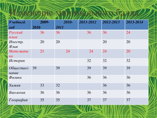 Изменение минимального балла. Учебный год Русский язык 2009-2010 36 Иностр. Язык 2010-2011 Математика 36 20 2011-2012 36 21 20 2012-2013 История  24 2013-2014 36 Обществознание 24  24 20 Физика 39 24 20 32 39 Химия 20 33 32 Биология 39 36 География 39 32 32 36 36 36 35 39 35 36 36 36 36 36 37 36 37 37  