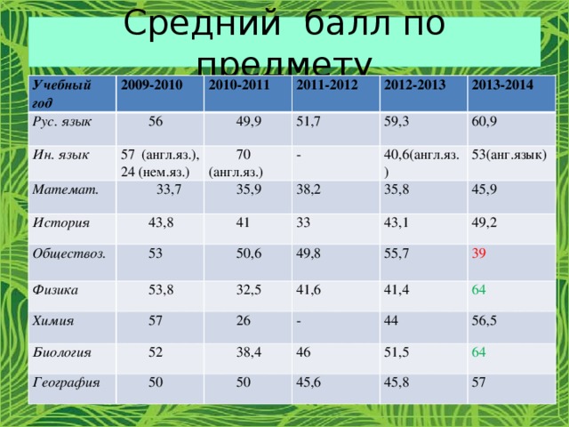 Средний балл по предмету Учебный год 2009-2010 Рус. язык Ин. язык 56 2010-2011 2011-2012 Математ. 49,9 57 (англ.яз.), 2012-2013 51,7  33,7 24 (нем.яз.) 70 (англ.яз.) История 35,9 2013-2014 59,3 - Обществоз. 43,8 40,6(англ.яз.) 60,9 38,2 41 Физика 53 35,8 53(анг.язык) 53,8 50,6 Химия 33 45,9 43,1 49,8 32,5 Биология 57 География 52 26 49,2 55,7 41,6 - 50 39 38,4 41,4 64 50 46 44 51,5 56,5 45,6 64 45,8 57 