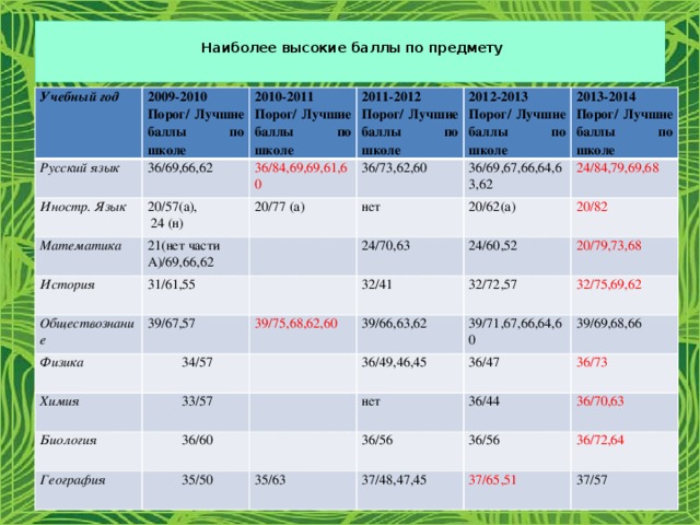   Наиболее высокие баллы по предмету   Учебный год Русский язык 2009-2010 Порог/ Лучшие баллы по школе Иностр. Язык 2010-2011 36/69,66,62 Математика 20/57(а), 36/84,69,69,61,60 Порог/ Лучшие баллы по школе 2011-2012 2012-2013 36/73,62,60 Порог/ Лучшие баллы по школе  24 (н) 20/77 (а) 21(нет части А)/69,66,62 История 2013-2014 Порог/ Лучшие баллы по школе 36/69,67,66,64,63,62 нет Обществознание 31/61,55 20/62(а) 24/84,79,69,68 24/70,63 Порог/ Лучшие баллы по школе 39/67,57 Физика 20/82 24/60,52 Химия 34/57 39/75,68,62,60 32/41 20/79,73,68 Биология 39/66,63,62 32/72,57 33/57 39/71,67,66,64,60 32/75,69,62 36/49,46,45 География 36/60 35/50 36/47 нет 39/69,68,66 36/44 36/56 36/73 35/63 36/70,63 36/56 37/48,47,45 36/72,64 37/65,51 37/57 