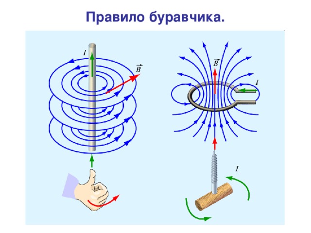  Правило буравчика.  
