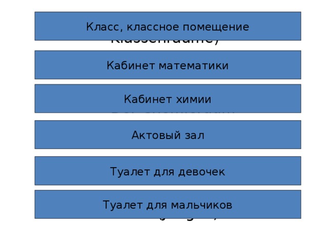 Der Klassenraum (die Klassenräume) Der Mathematikraum Der Chemieraum Die Aula die Mädchentoilette die Knaben(Jungen)toilette Класс, классное помещение Кабинет математики Кабинет химии Актовый зал Туалет для девочек Туалет для мальчиков 