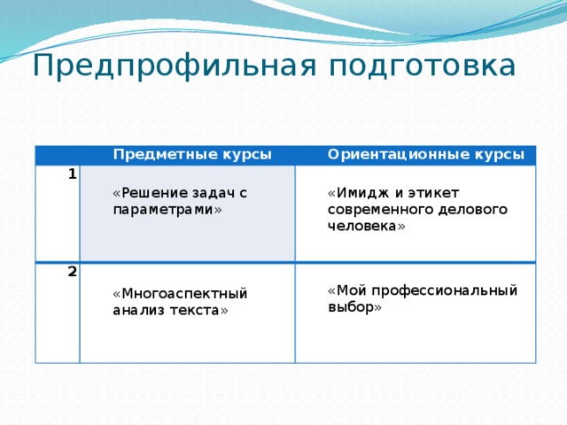 Предпрофильная подготовка   Предметные курсы 1 Ориентационные курсы 2 «Решение задач с параметрами»   «Многоаспектный анализ текста»   «Имидж и этикет современного делового человека»      «Мой профессиональный выбор»   