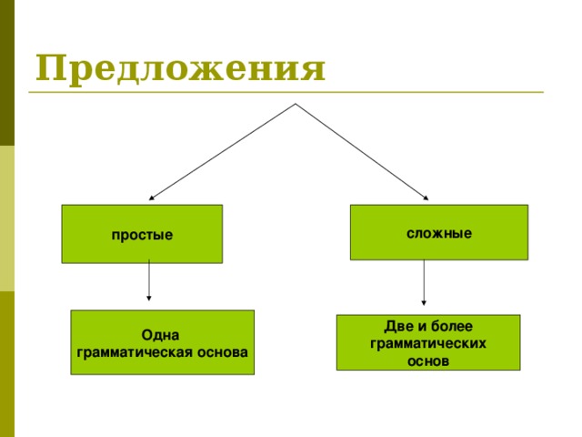 Предложения простые сложные Одна грамматическая основа Две и более грамматических основ 