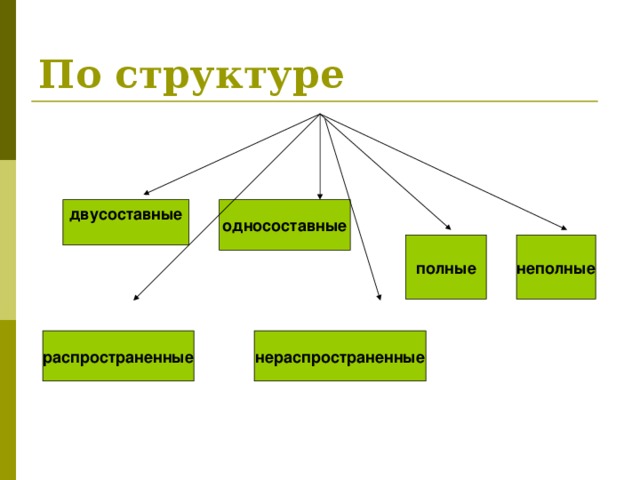 По структуре двусоставные  односоставные полные неполные распространенные нераспространенные 
