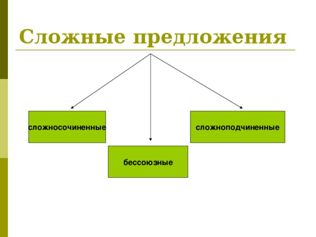Сложные предложения сложносочиненные сложноподчиненные бессоюзные 