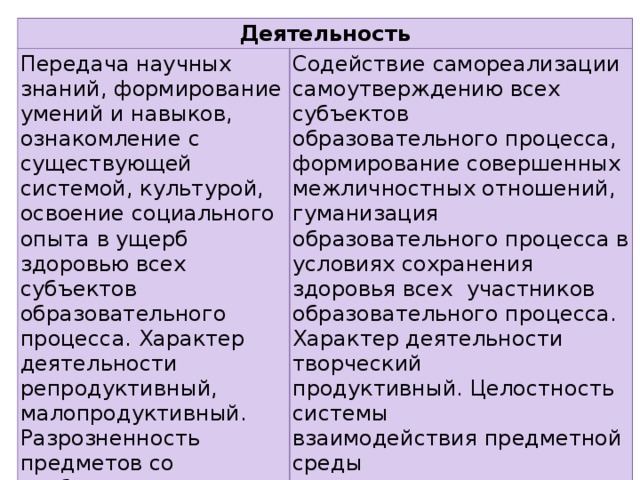 Деятельность Передача научных знаний, формирование умений и навыков, ознакомление с существующей системой, культурой, освоение социального опыта в ущерб здоровью всех субъектов образовательного процесса. Характер деятельности репродуктивный, малопродуктивный. Разрозненность предметов со слабовыраженными межпредметными связями. Содействие самореализации самоутверждению всех субъектов образовательного процесса, формирование совершенных межличностных отношений, гуманизация образовательного процесса в условиях сохранения здоровья всех участников образовательного процесса. Характер деятельности творческий продуктивный. Целостность системы взаимодействия предметной среды  направленная на формирование потребности сохранения здоровья. 