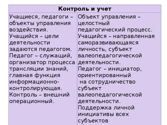 Контроль и учет Учащиеся, педагоги – объекты управления воздействия. Учащийся – цели деятельности задаются педагогом. Объект управления – целостный педагогический процесс. Педагог – служащий, организатор процесса трансляции знаний, главная функция информационно-контролирующая. Контроль – внешний операционный. Учащийся – направленная саморазвивающаяся личность, субъект валеопедагогической деятельности. Педагог – инициатор, ориентированный  на сотрудничество субъект валеопедагогической деятельности. Поддержка личной инициативы всех субъектов образовательного процесса. 