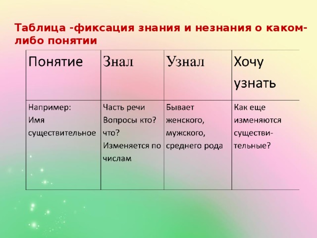 Таблица -фиксация знания и незнания о каком- либо понятии  