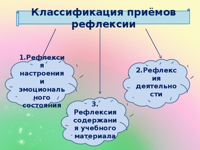 Классификация приёмов рефлексии 1.Рефлексия настроения и эмоционального состояния 2.Рефлексия деятельности 3. Рефлексия содержания учебного материала  