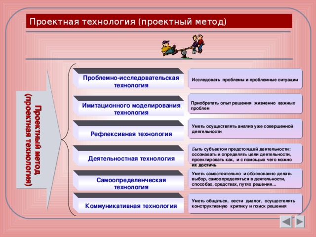 Метод проектов всегда предполагает решение какой то проблемы решение