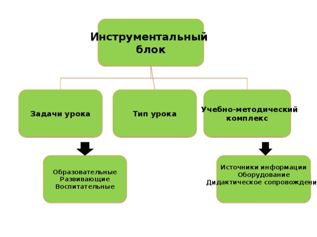 Инструментальный блок Задачи урока Тип урока  Учебно-методический комплекс Образовательные Источники информации Развивающие Оборудование Воспитательные Дидактическое сопровождение  