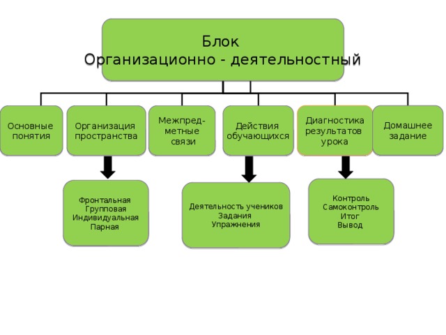 Блок Организационно - деятельностный Диагностика Домашнее задание результатов урока Межпред- Действия Организация Основные метные обучающихся пространства понятия  связи Контроль Самоконтроль Итог Вывод Фронтальная Групповая Индивидуальная Парная Деятельность учеников Задания Упражнения 
