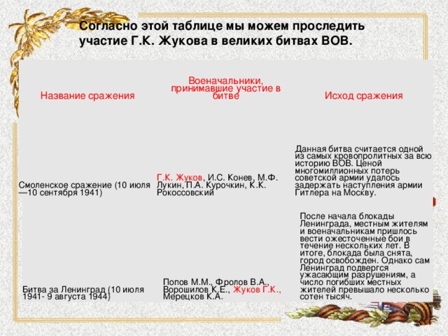 Согласно этой таблице мы можем проследить участие Г.К. Жукова в великих битвах ВОВ. Название сражения Военачальники, принимавшие участие в битве Смоленское сражение (10 июля—10 сентября 1941) Исход сражения Г.К. Жуков , И.С. Конев, М.Ф. Лукин, П.А. Курочкин, К.К. Рокоссовский Данная битва считается одной из самых кровопролитных за всю историю ВОВ. Ценой многомиллионных потерь советской армии удалось задержать наступления армии Гитлера на Москву. Битва за Ленинград (10 июля 1941- 9 августа 1944) Попов М.М., Фролов В.А., Ворошилов К.Е., Жуков Г.К., Мерецков К.А. После начала блокады Ленинграда, местным жителям и военачальникам пришлось вести ожесточенные бои в течение нескольких лет. В итоге, блокада была снята, город освобожден. Однако сам Ленинград подвергся ужасающим разрушениям, а число погибших местных жителей превышало несколько сотен тысяч. 