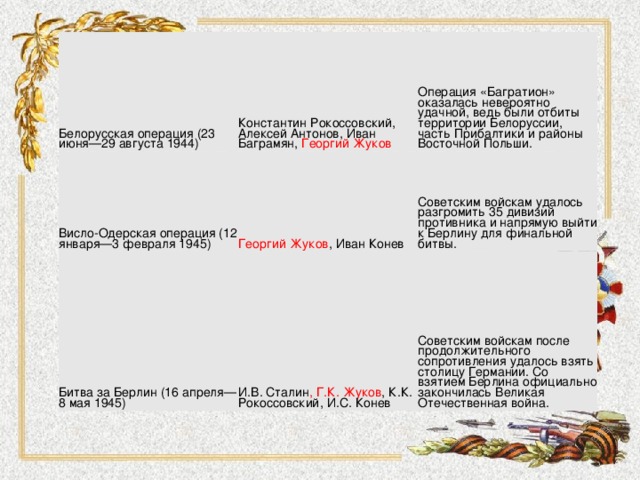 Белорусская операция (23 июня—29 августа 1944) Константин Рокоссовский, Алексей Антонов, Иван Баграмян, Георгий Жуков Висло-Одерская операция (12 января—3 февраля 1945) Операция «Багратион» оказалась невероятно удачной, ведь были отбиты территории Белоруссии, часть Прибалтики и районы Восточной Польши. Георгий Жуков , Иван Конев Битва за Берлин (16 апреля—8 мая 1945) Советским войскам удалось разгромить 35 дивизий противника и напрямую выйти к Берлину для финальной битвы. И.В. Сталин , Г.К. Жуков , К.К. Рокоссовский, И.С. Конев Советским войскам после продолжительного сопротивления удалось взять столицу Германии. Со взятием Берлина официально закончилась Великая Отечественная война. 