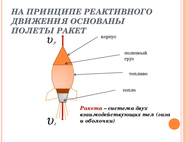 НА ПРИНЦИПЕ РЕАКТИВНОГО ДВИЖЕНИЯ ОСНОВАНЫ ПОЛЕТЫ РАКЕТ корпус полезный груз топливо сопло Ракета – система двух взаимодействующих тел (газа и оболочки) 