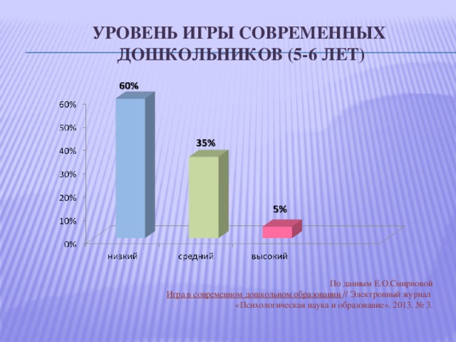 Уровень игры современных  дошкольников (5-6 лет) По данным Е.О.Смирновой Игра в современном дошкольном образовании // Электронный журнал «Психологическая наука и образование». 2013. № 3. 