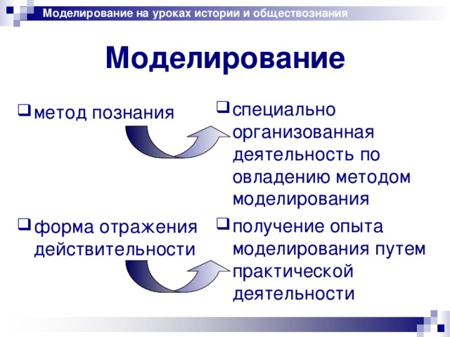 Моделирование на уроках истории и обществознания Моделирование специально организованная деятельность по овладению методом моделирования метод познания форма отражения действительности получение опыта моделирования путем практической деятельности 
