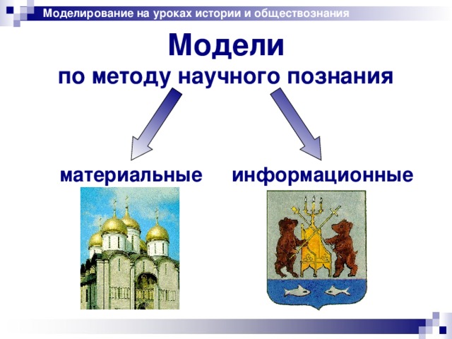 Моделирование на уроках истории и обществознания Модели  по методу научного  познания материальные информационные 