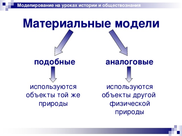 Моделирование на уроках истории и обществознания Материальные модели подобные аналоговые используются объекты той же природы используются объекты другой физической природы 