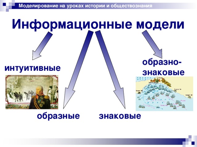 Моделирование на уроках истории и обществознания Информационные модели образно- знаковые интуитивные знаковые образные 